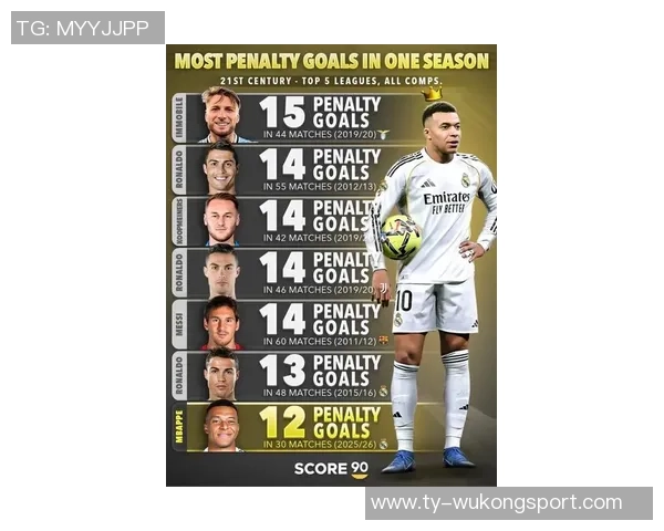 本赛季五大联赛独一无二姆巴佩单场过人10次成功率高达90